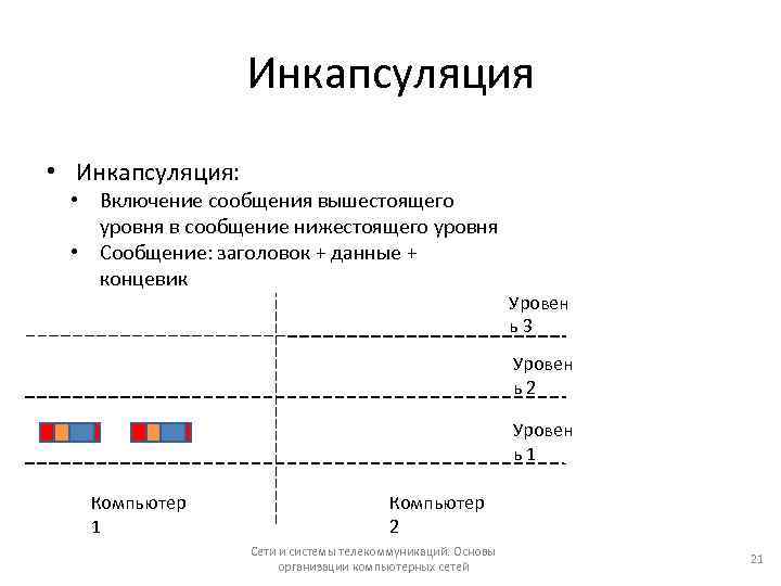 Инкапсуляция • Инкапсуляция: • Включение сообщения вышестоящего уровня в сообщение нижестоящего уровня • Сообщение: