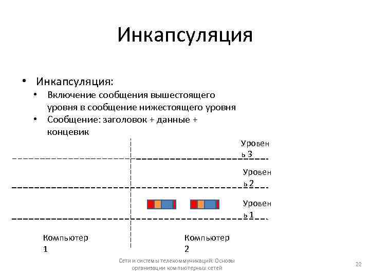 Инкапсуляция • Инкапсуляция: • Включение сообщения вышестоящего уровня в сообщение нижестоящего уровня • Сообщение: