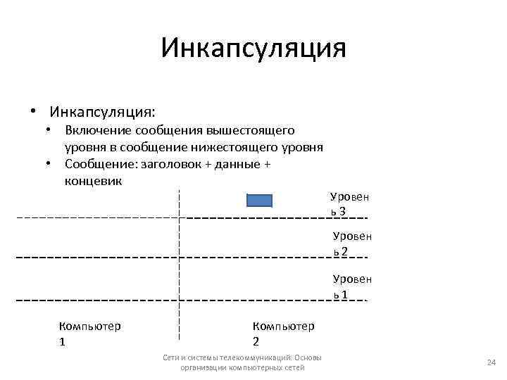 Инкапсуляция • Инкапсуляция: • Включение сообщения вышестоящего уровня в сообщение нижестоящего уровня • Сообщение: