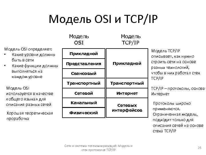Модель OSI и TCP/IP Модель OSI определяет: • Какие уровни должны быть в сети