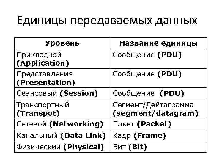 Единицы передаваемых данных Уровень Название единицы Прикладной (Application) Сообщение (PDU) Представления (Presentation) Сообщение (PDU)