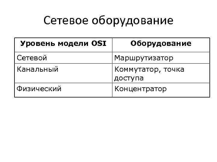 Сетевое оборудование Уровень модели OSI Оборудование Сетевой Маршрутизатор Канальный Коммутатор, точка доступа Концентратор Физический
