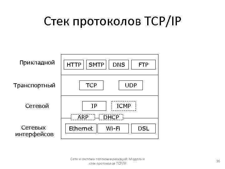 Стек протоколов TCP/IP Прикладной Транспортный HTTP SMTP TCP Сетевой IP ARP Сетевых интерфейсов DNS