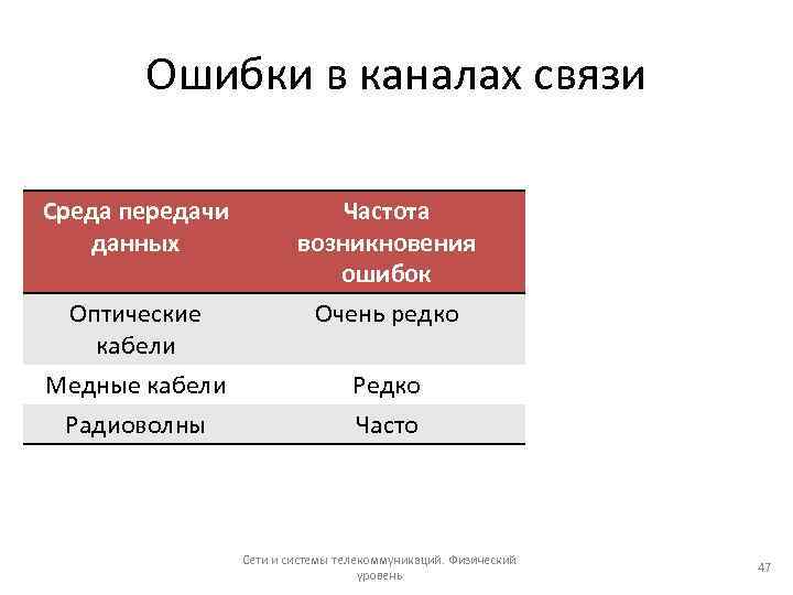 Ошибки в каналах связи Среда передачи данных Оптические кабели Медные кабели Радиоволны Частота возникновения