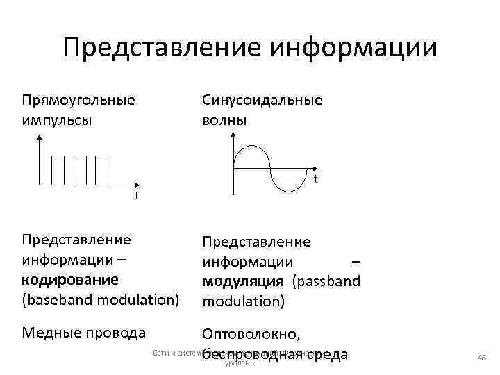 Представление информации Прямоугольные импульсы Синусоидальные волны t t Представление информации – кодирование (baseband modulation)