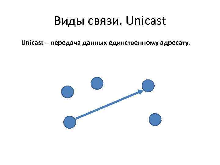 Виды связи. Unicast – передача данных единственному адресату. 