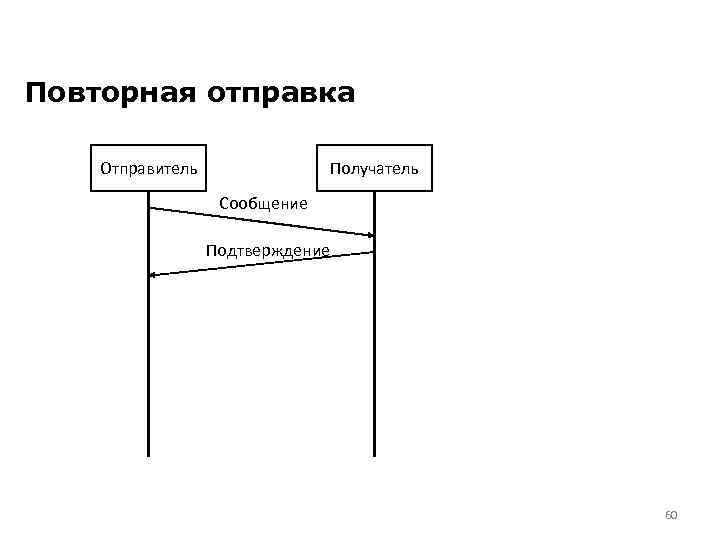 Повторная отправка Отправитель Получатель Сообщение Подтверждение 60 