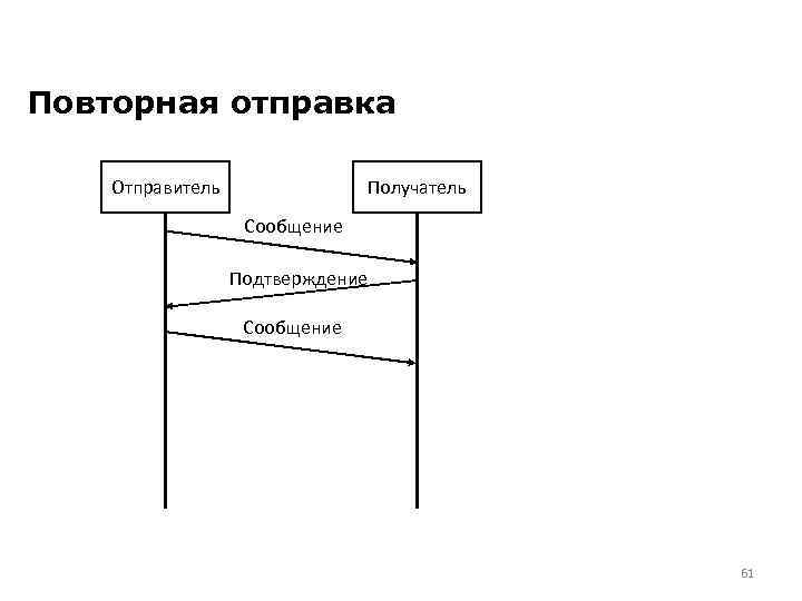 Повторная отправка Отправитель Получатель Сообщение Подтверждение Сообщение 61 