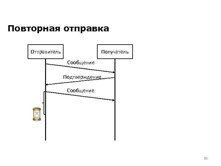 Повторная отправка Отправитель Получатель Сообщение Подтверждение Сообщение 62 