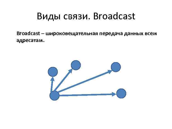 Виды связи. Broadcast – широковещательная передача данных всем адресатам. 