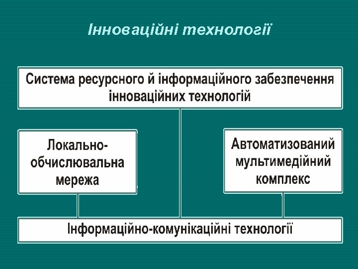 Інноваційні технології 