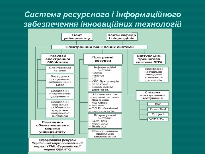 Система ресурсного і інформаційного забезпечення інноваційних технологій 