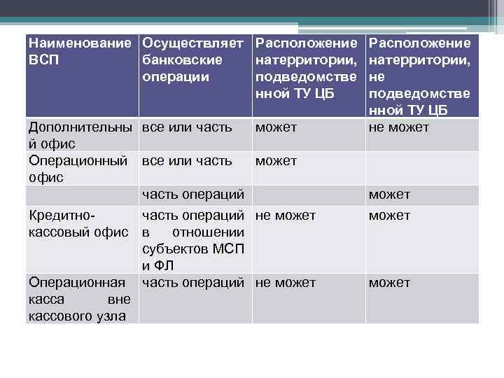Наименование Осуществляет Расположение ВСП банковские натерритории, операции подведомстве нной ТУ ЦБ Дополнительны все или