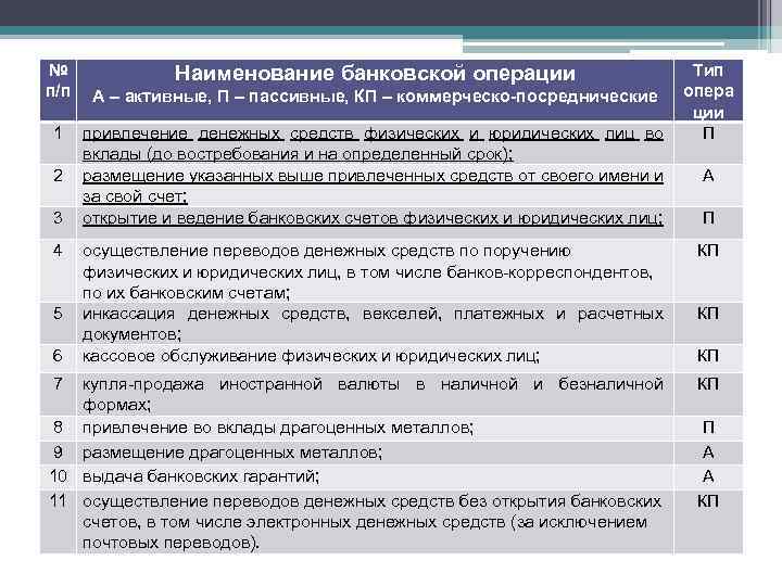 № п/п 1 2 3 4 Тип А – активные, П – пассивные, КП