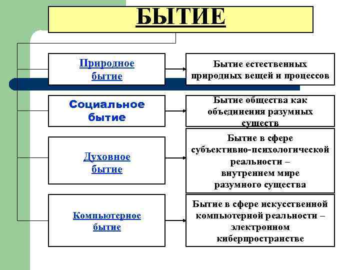 Основные виды бытия природное социальное духовное компьютерное