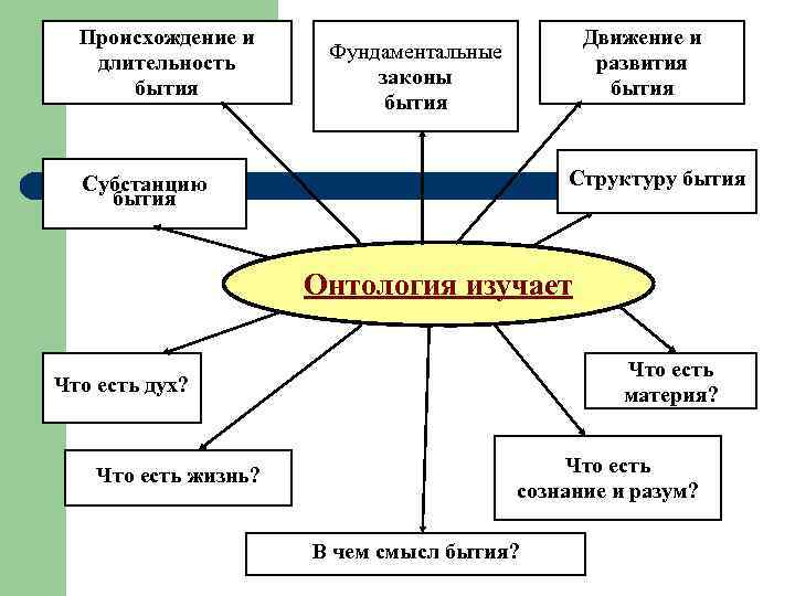 Онтология учение о бытии презентация