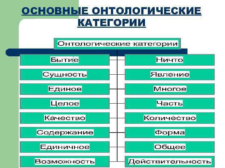 Категория общее. Базовые категории онтологии таблица. Основные онтологические категории таблица. Основные категории онтологии. Онтологические категории философии.