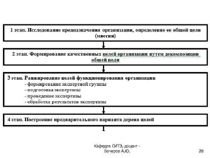 Кафедра СИТЭ, доцент - Бочаров А. Ю. 28 