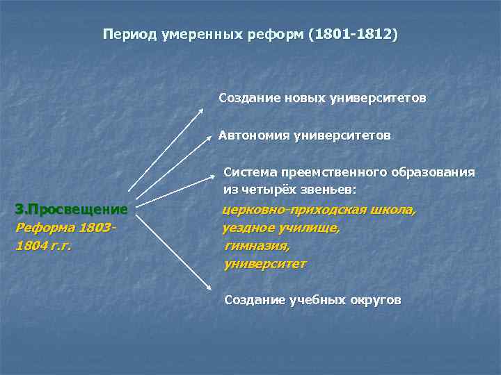 Период умеренных реформ (1801 -1812) Создание новых университетов Автономия университетов Система преемственного образования из