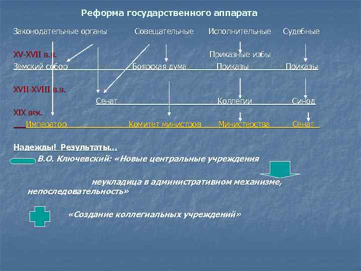 Реформа государственного аппарата Законодательные органы Исполнительные Судебные Боярская дума XV-XVII в. в. Земский собор