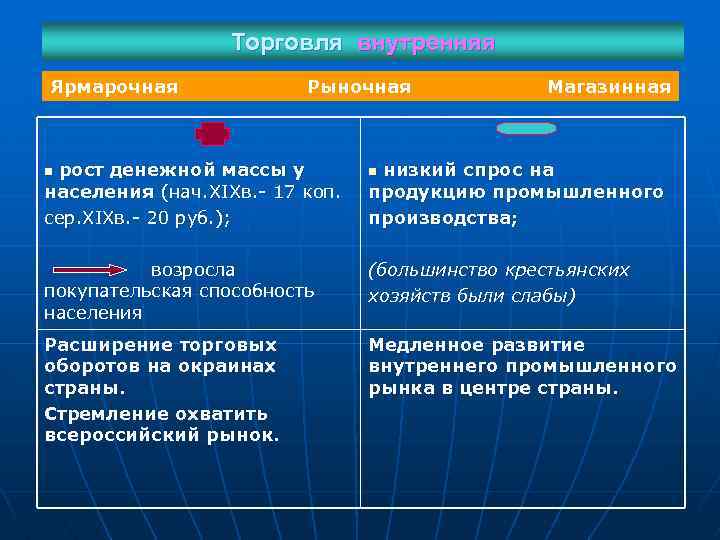 Торговля внутренняя Ярмарочная Рыночная рост денежной массы у населения (нач. XIXв. - 17 коп.