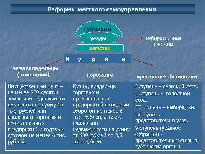 Реформы местного самоуправления. губернии избирательная система уезды земства К землевладельцы (помещики) Имущественный ценз –