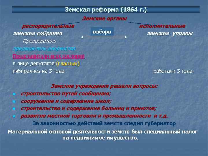 Земская реформа (1864 г. ) Земские органы распорядительные исполнительные выборы земские собрания земские управы