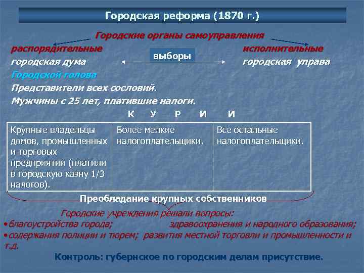 Городская реформа (1870 г. ) Городские органы самоуправления распорядительные исполнительные выборы городская дума городская