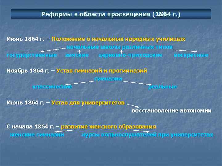 Реформы в области просвещения (1864 г. ) Июнь 1864 г. – Положение о начальных