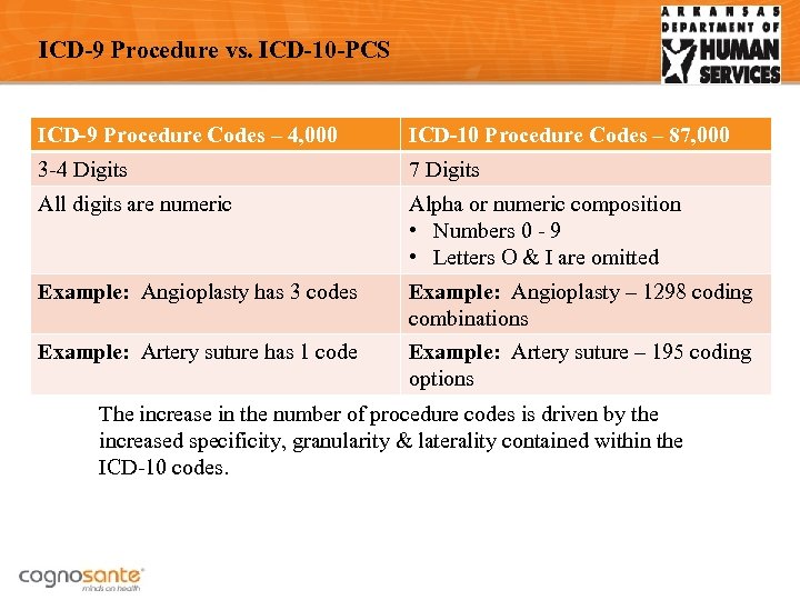 ICD-9 Procedure vs. ICD-10 -PCS ICD-9 Procedure Codes – 4, 000 ICD-10 Procedure Codes