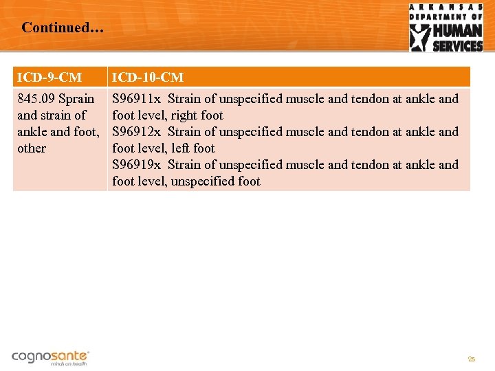Continued… ICD-9 -CM ICD-10 -CM 845. 09 Sprain and strain of ankle and foot,