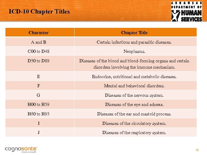 ICD-10 Chapter Titles Character Chapter Title A and B Certain infectious and parasitic diseases.