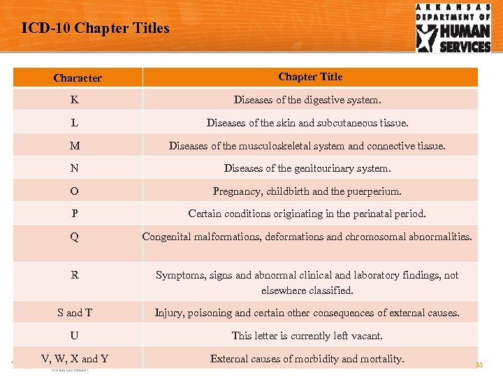 ICD-10 Chapter Titles Character Chapter Title K Diseases of the digestive system. L Diseases