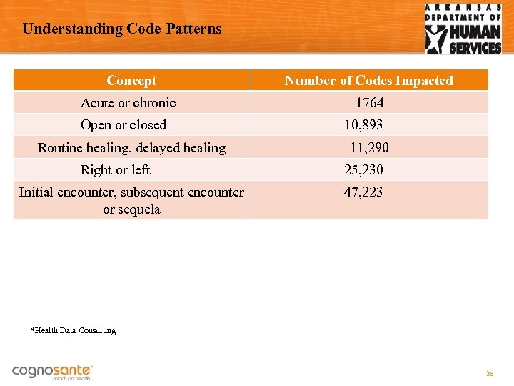 Understanding Code Patterns Concept Number of Codes Impacted Acute or chronic 1764 Open or
