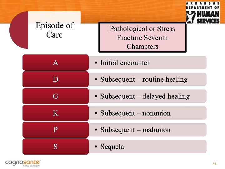 Episode of Care Pathological or Stress Fracture Seventh Characters A • Initial encounter D