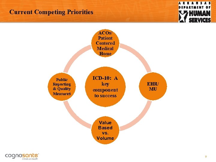 Current Competing Priorities ACOs/ Patient Centered Medical Home Public Reporting & Quality Measures ICD-10: