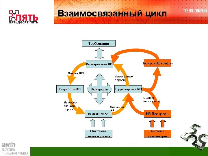 Взаимосвязанный цикл Требования Бонусы/Штрафы Планирование KPI Список KPI Разработка KPI Измененные пороги Контроль Корректировка