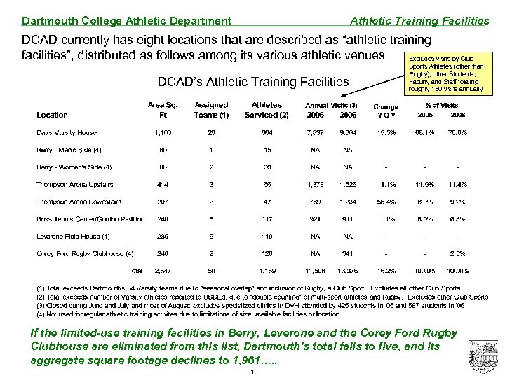 Dartmouth College Athletic Department Athletic Training Facilities DCAD currently has eight locations that are