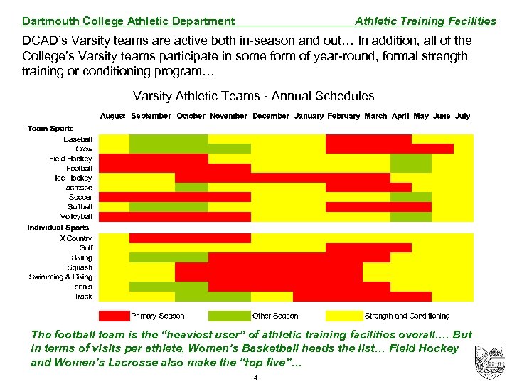 Dartmouth College Athletic Department Athletic Training Facilities DCAD’s Varsity teams are active both in-season