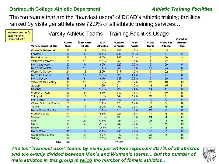 Dartmouth College Athletic Department Athletic Training Facilities The ten teams that are the “heaviest