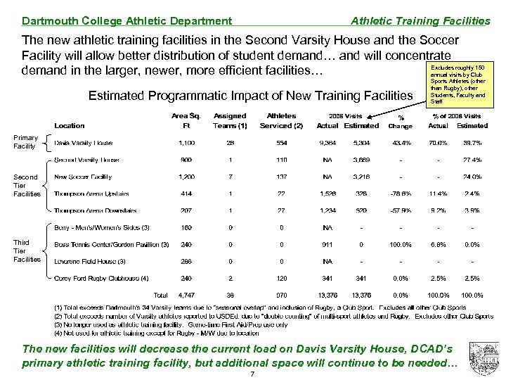 Dartmouth College Athletic Department Athletic Training Facilities The new athletic training facilities in the