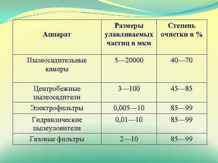 Степени частиц. Мкм степень. Частицы какого размера улавливаются в пылеосадительной камере.