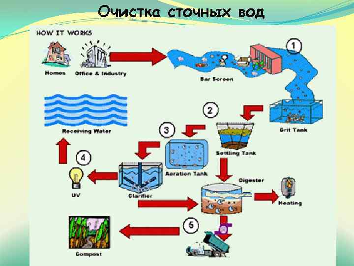 Очистка сточных вод 