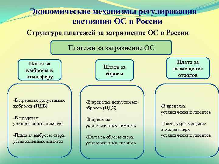 Регулирование состояния