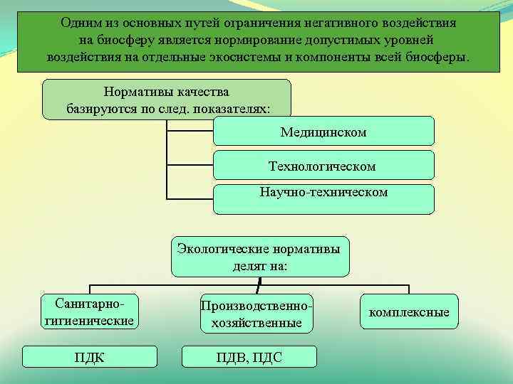 Экологическое нормирование схема