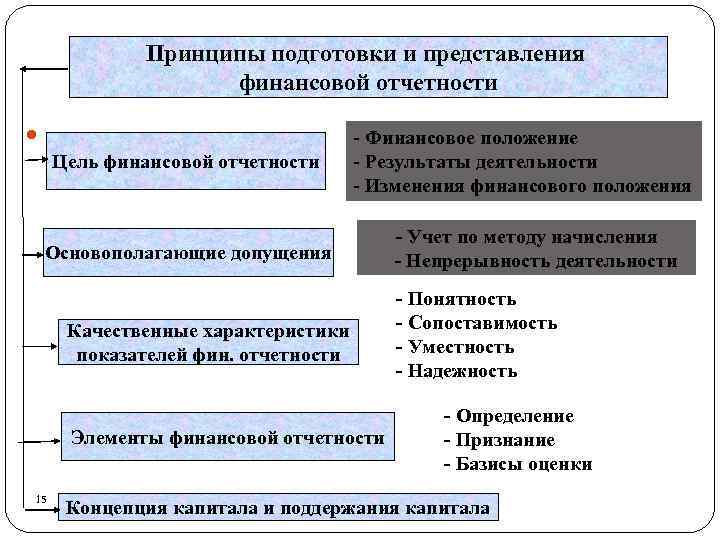 Организация фин учета