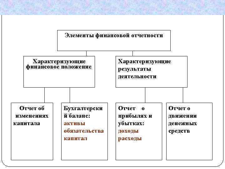 Элементы финансовой отчетности Характеризующие финансовое положение Отчет об изменениях капитала 23 Бухгалтерски й баланс: