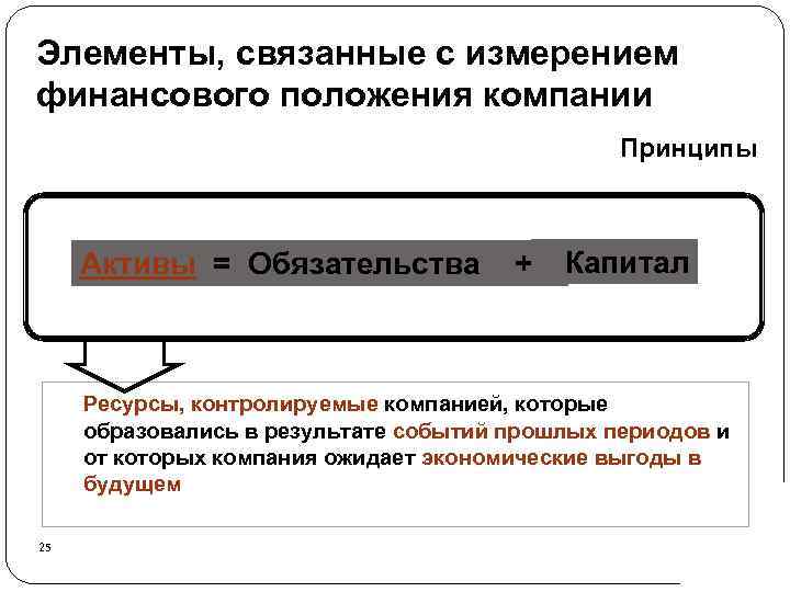 Элементы, связанные с измерением финансового положения компании Принципы Активы = Обязательства + Капитал Ресурсы,