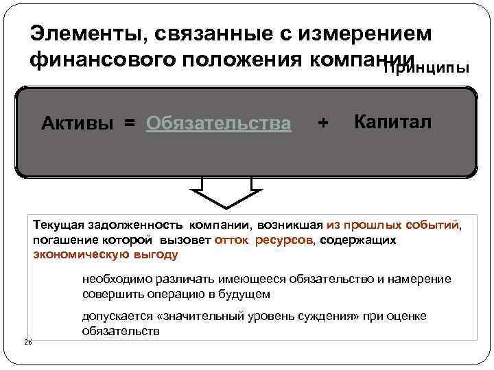 Элементы, связанные с измерением финансового положения компании Принципы Активы = Обязательства + Капитал Текущая