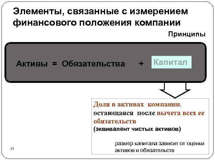 Элементы, связанные с измерением финансового положения компании Принципы Активы = Обязательства + Капитал Доля